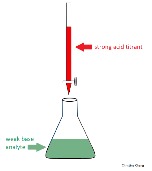 Diagram showing a burette filled with a strong acid titrant above an Erlenmeyer flask filled with a weak base analyte.