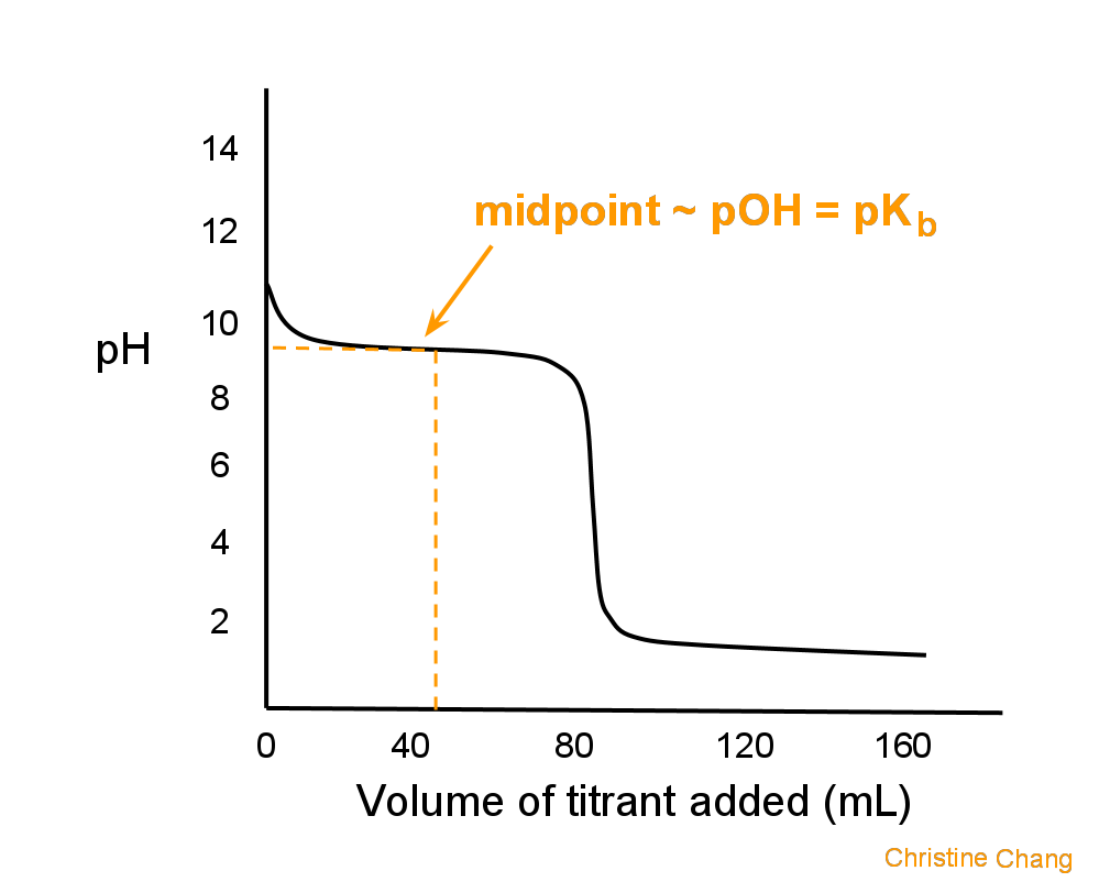 What Is Titration Curve What Is Pka Easybiologyclass - vrogue.co