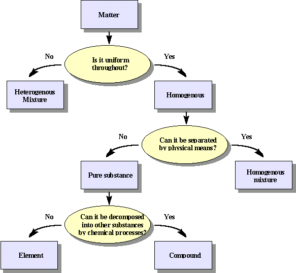 Composition Of Matter Chart
