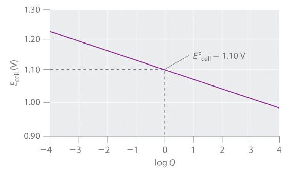 Graph of E cell V as a function of Log Q with E nought cell equal to 1.10 V.