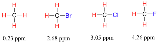 Methane has electronegativty of 0.23 ppm. Bromomethane has electronegativity of 2.68 ppm. Chloromethane has electronegativity of 3.05 ppm. Fluoromethane has electronegativity of 4.26 ppm.