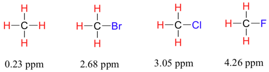 Methane has electronegativty of 0.23 ppm. Bromomethane has electronegativity of 2.68 ppm. Chloromethane has electronegativity of 3.05 ppm. Fluoromethane has electronegativity of 4.26 ppm. 