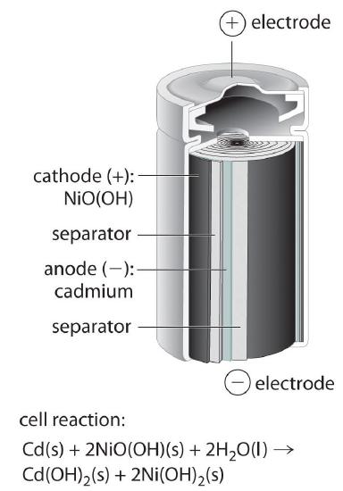 Schematic showing positive and negative electrodes, a cathode of NiO(OH), separator, anode of cadmium, and another separator.