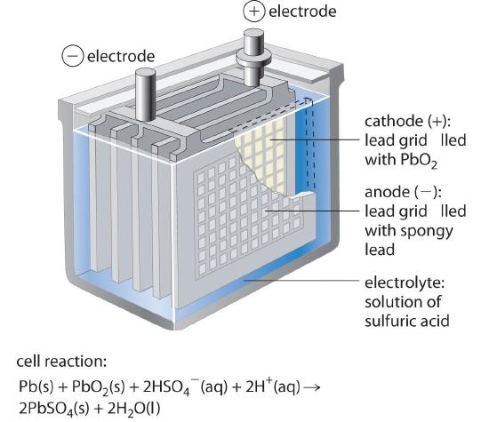 Schematic of a lead battery cell with a cathode of a lead grid filled with lead dioxide and an anode of a lead grid filled with spongy lead. A solution of sulfuric acid acts as the electrolyte. 