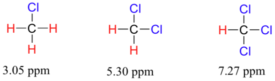 Chloromethane has electronegativity of 3.05 ppm, dichloromethane has electronegativity of 5.50 ppm and trichloromethane has electronegativity of 7.27 ppm.