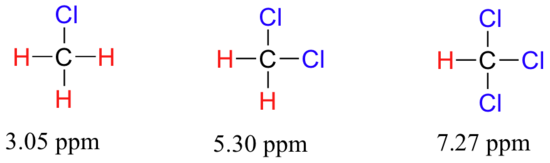 Chloromethane has electronegativity of 3.05 ppm, dichloromethane has electronegativity of 5.50 ppm and trichloromethane has electronegativity of 7.27 ppm. 