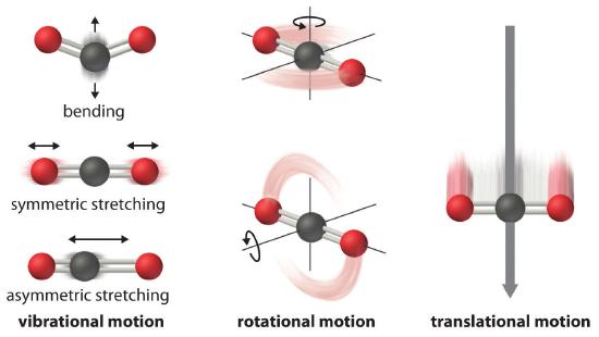 Ball and stick of carbon dioxide showing bending, symmetric stretching, asymmetric stretching (vibrational motions), rotational motion and translational motion.