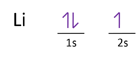 Orbital diagram for neon