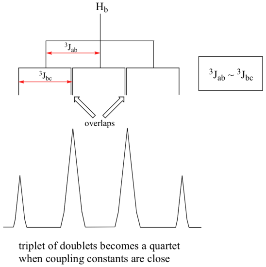 Triplet of doublets becomes a quartet when coupling constants are close. There are overlaps in the HB peak.