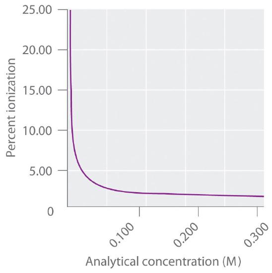 Graph of percent ionization as a function of analytical concentration. It rapidly decreases in the beginning before extremely slowing the rate of decrease around 0.100 M.