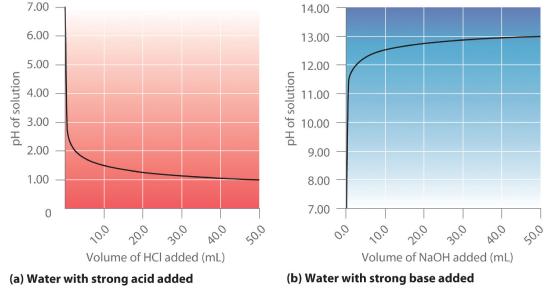 A graph of pH of solution as a function of volume of HCl added labeled as water with strong acid added. Another graph of pH of solution as a function of volume of NaOH added labeled as water with strong base added