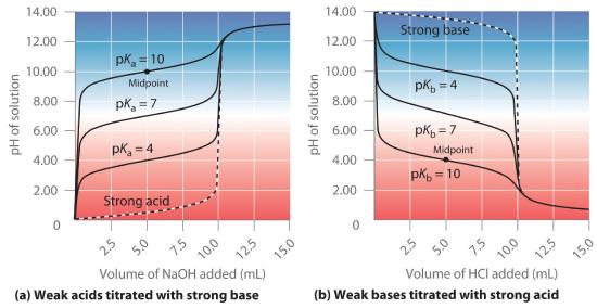 Graph of weak acids of pKa 4, 7, and 10 titrated with a strong base. Another graph of weak bases of pKa 10, 7, and 4 titrated with strong acid.