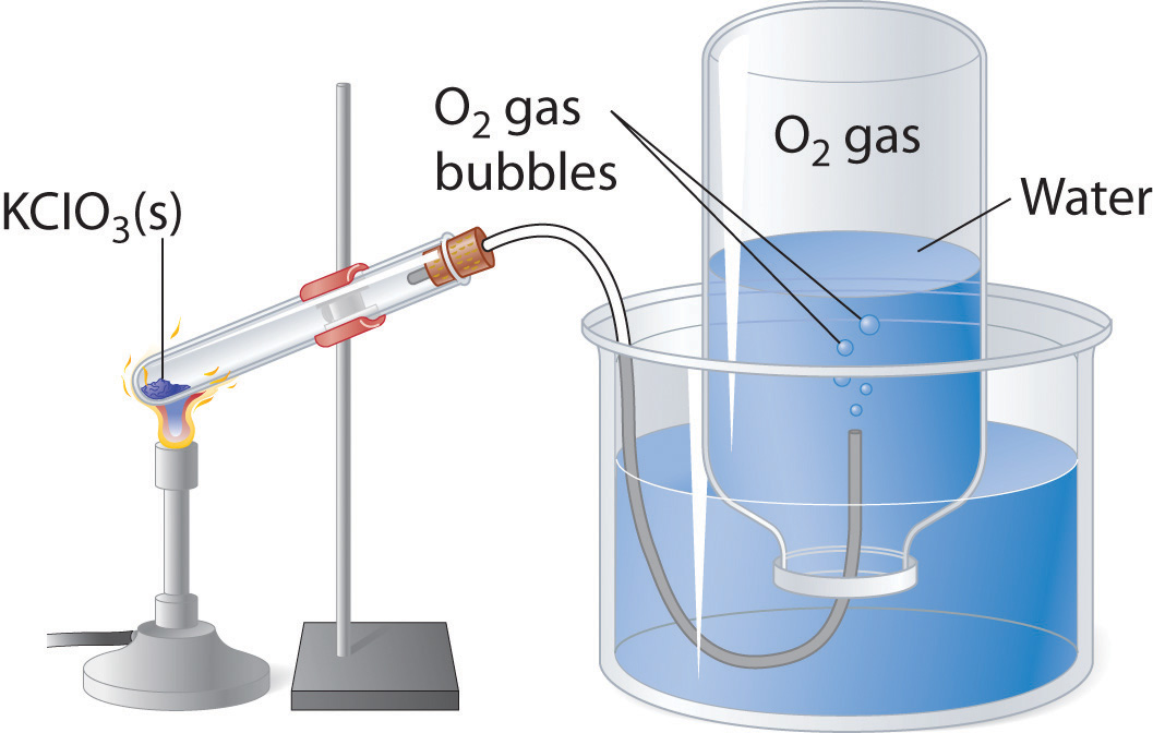 KClO3 (solid) is placed over a flame in a test tube connected to a beaker with water. Oxygen bubbles are formed.