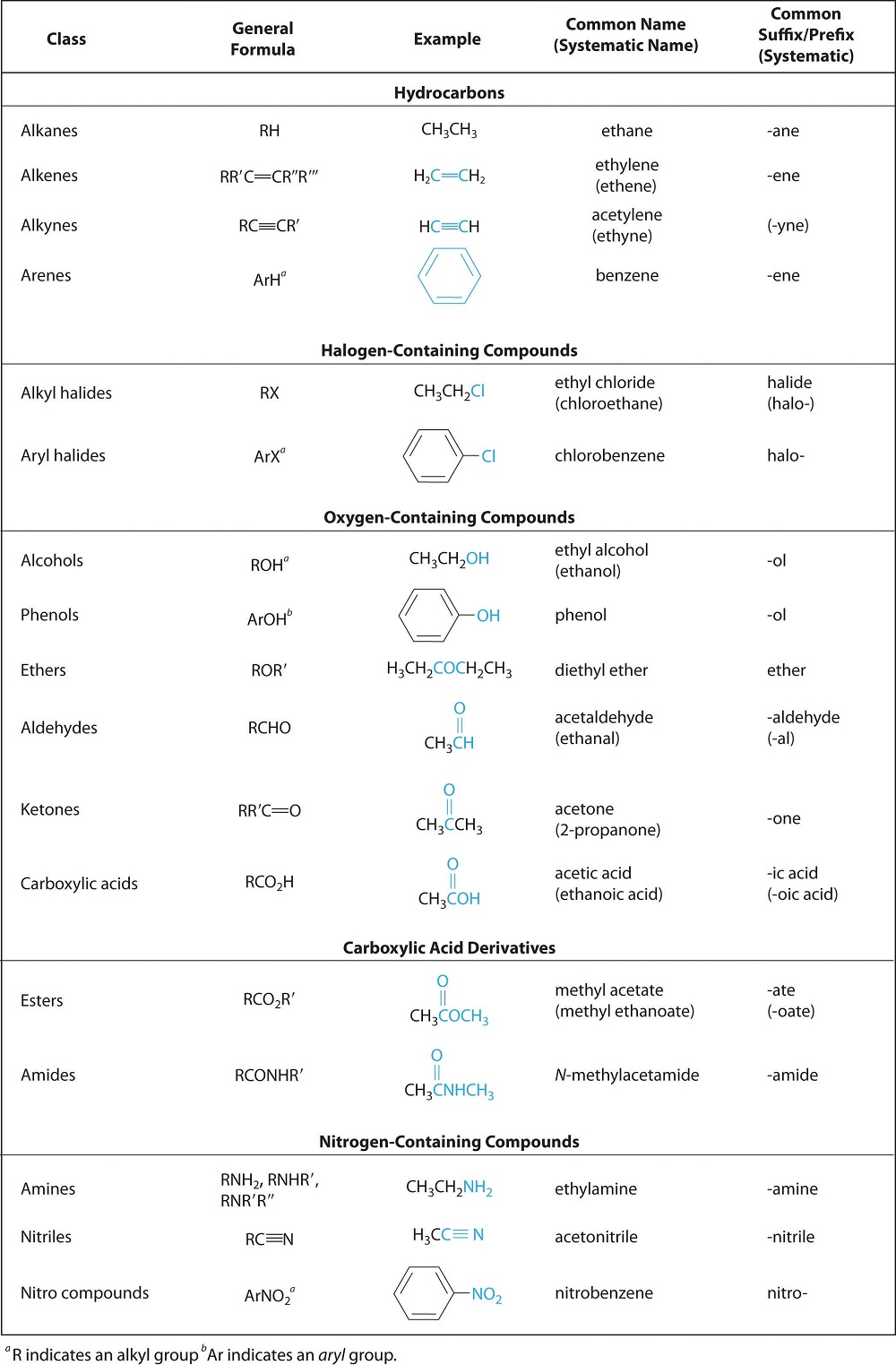 Functional Groups Chart