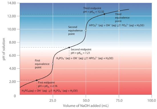 Graph of the pH of solution as a function of volume of NaOH added in milliliters. Three midpoints and three equivalence points are shown. The mid points occur at pH values of 2.16, 7.21, and 12.32.