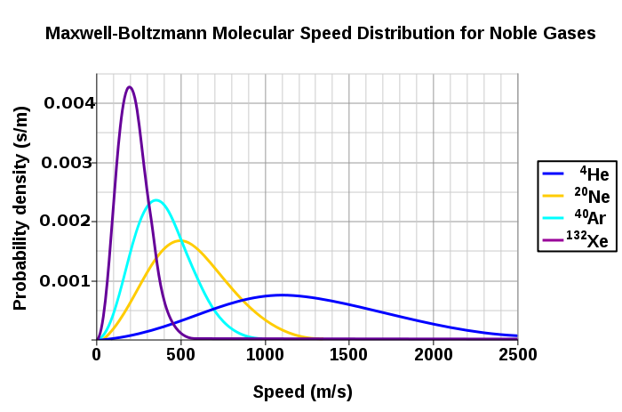 Maxwell-Boltzmann Distributions - Chemistry LibreTexts