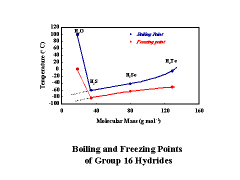 Graph of temperature against molecular mass. Boiling points are plotted in blue. Freezing point is graphed in red. 