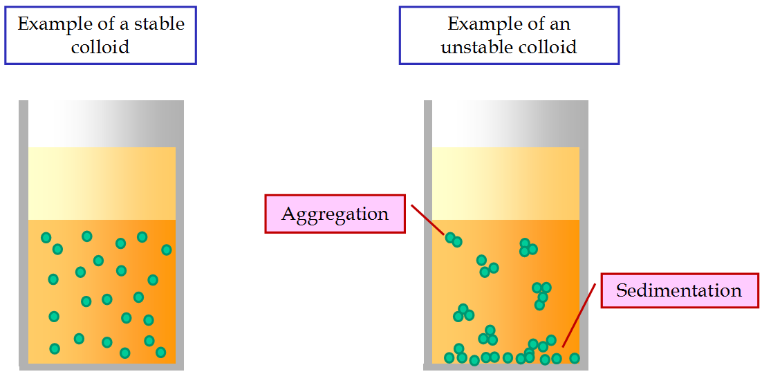 ColloidalStability.png