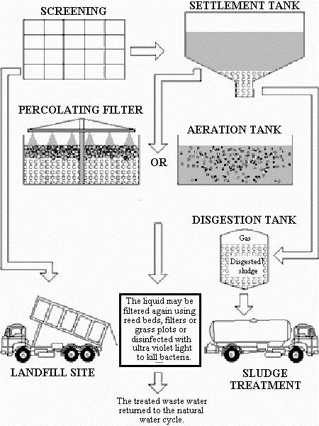 Diagram of sewage water treatment. From screening the water goes to the sttlement tank and the solids go to the landfill site. From the settlement tank it could go through a percolating filter of aeration tank or digestion tank. From the percolating filter or aeration tank the liquid could be filter again before being returned to the natural water cycle. From the digestion tank the sludge remaining needs to be treated. 