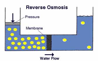 Reverse osmosis is the opposit of normal osmosis. Water flows from the higher contaminant concentration to the lower contaminant concentration due to an applied pressure. 