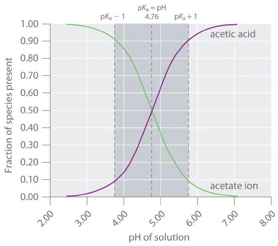Graph of fraction of species present as a function of pH of solution for acetic acid and acetate ion.