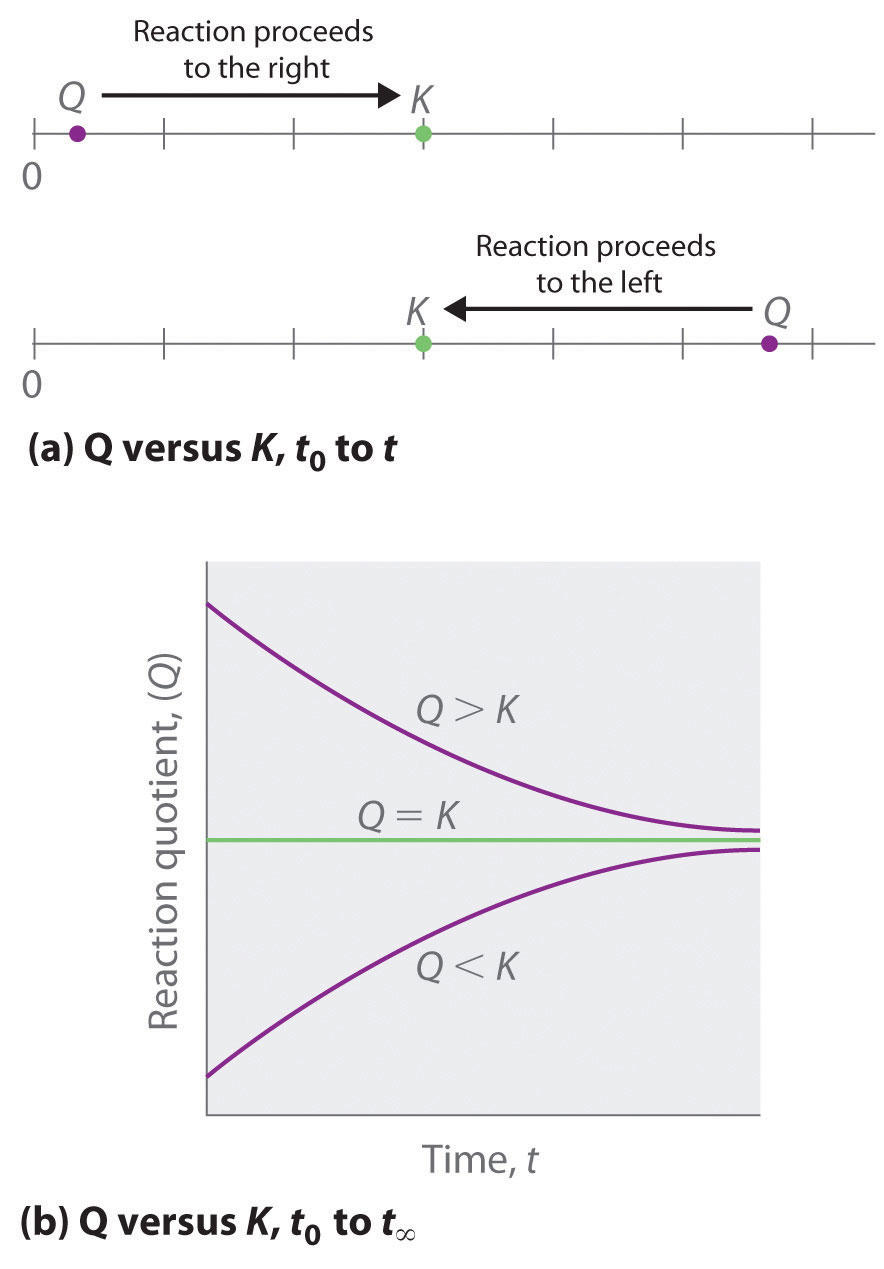 If Q is less than K, reaction proceeds to the right and vice versa. 
