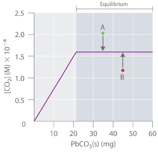 Graph of concentration of carbon dioxide as a function of milligrams of solid lead carbonate. Concentration of carbon dioxide increases linearly until reaching equilibrium.