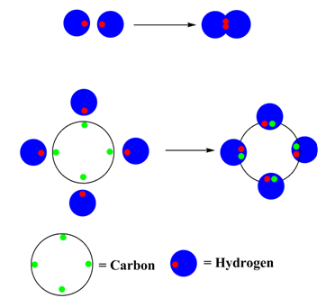 A hydrogen bonds with each of the four valence electrons of a carbon meaning that four hydrogens can bond with one carbon. 