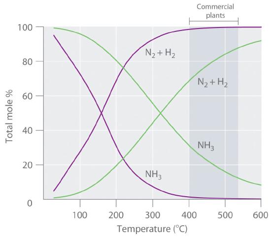 Graph of total mole % as a function of temperature in Celsius for N2+H2 and NH3.