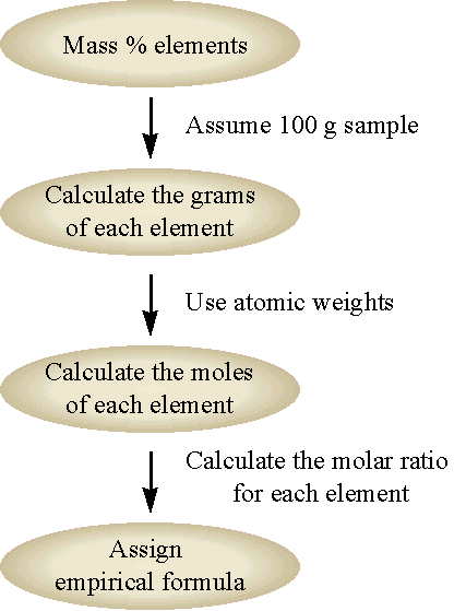 3 6 Empirical Formulas From Analysis Chemistry Libretexts