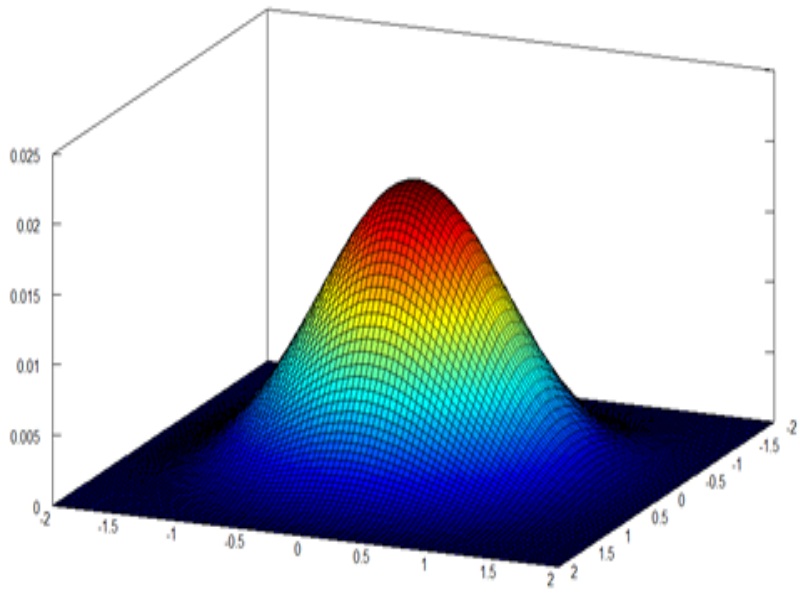 1st_Eigenfunction_of_the_2D_Simple_Harmonic_Oscillator_2nd_perspective_view.jpg