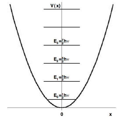 5 4 The Harmonic Oscillator Energy Levels Chemistry Libretexts