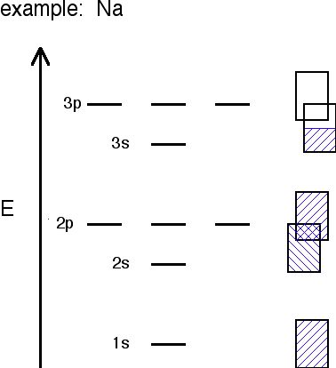 The orbitals of sodium is shown with a Energy level axes shown on the left. The 1s has a band that is fully shaded. This is also true for 2s and 2p orbitals with overlapping bands. Only half of the band is shaded blue for the overlapping bands representing 3s and 3p orbitals.