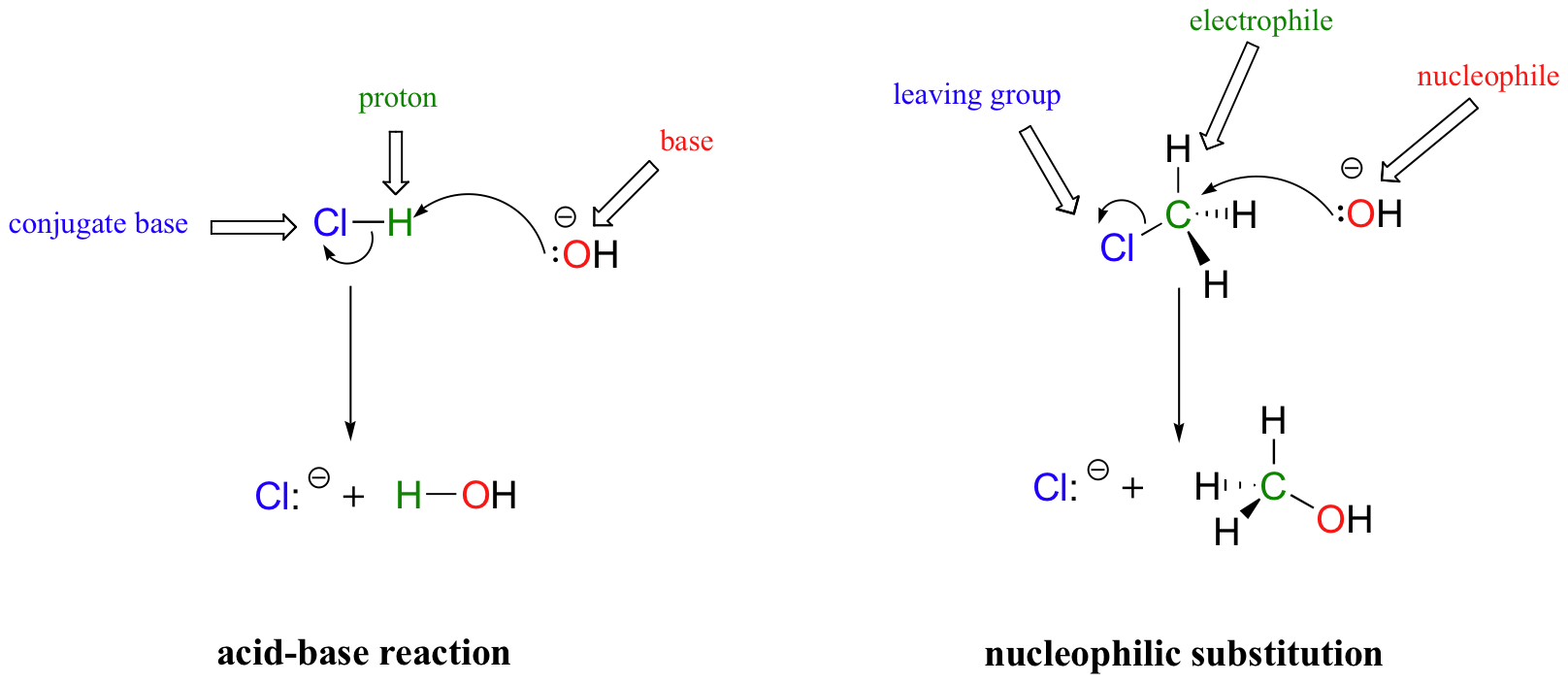 Acid base reaction with the conjugate base in blue, the proton in green and the base in red. Nucleophilic substitution reaction with the leaving group in blue, electrophile in green and nucleophile in red. 