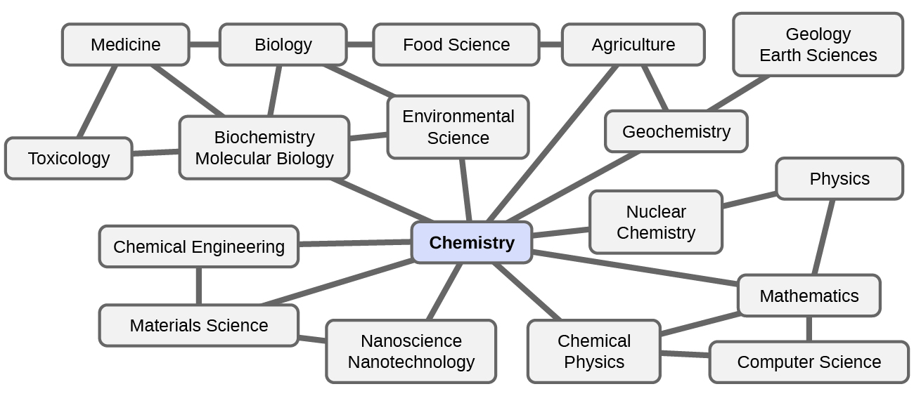 1.1 Atoms and Molecules Chemistry LibreTexts