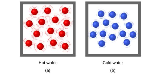 Drawing a is a box containing red spheres that are surrounded by lines indicating that the particles are moving rapidly. Drawing b depicts another box which also contains spheres, but these are blue. They are all surrounded by smaller lines that depict a slower motion compared to drawing a. 