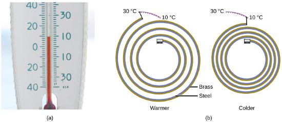 Picture a shows the lower portion of an alcohol thermometer. The two images labeled b both depict a metal strip coiled into a spiral and composed of brass and steel. The left coil, which is loosely coiled, is labeled along its upper edge with the 30 degrees C and 10 degrees C. The end of the coil is near the 30 degrees C label. The right hand coil is much more tightly wound and the end is near the 10 degree C label.