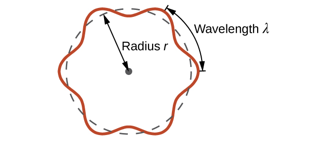 This figure includes a circle formed from a dashed line. A sinusoidal wave pattern indicated with a solid red line is wrapped around the circle, centered about the edge of the circle. Line segments extend outward from the circle extending through 2 wave crests along the circle. A double ended arrow is drawn between these segments and is labeled, “wavelength, lambda.” A dashed double headed arrow is drawn from the center to the edge of the circle and is labeled, “radius r.”