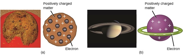 Figure A shows a photograph of plum pudding, which is a thick, almost spherical cake containing raisins throughout. To the right, an atom model is round and contains negatively charged electrons embedded within a sphere of positively charged matter. Figure B shows a photograph of the planet Saturn, which has rings. To the right, an atom model is a sphere of positively charged matter encircled by a ring of negatively charged electrons.