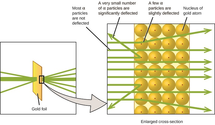 Le diagramme de gauche montre un faisceau vert de particules alpha frappant une feuille d'or rectangulaire. Certaines particules alpha rebondissent vers l'arrière après avoir heurté la feuille. Cependant, la plupart des particules traversent la feuille, certaines étant déviées lorsqu'elles traversent la feuille. Une boîte de légende montre une coupe agrandie de la feuille d'or. La plupart des particules alpha ne sont pas déviées, mais passent directement à travers la feuille car elles se déplacent entre les atomes d'or. Un très petit nombre de particules alpha sont déviées de manière significative lorsqu'elles touchent directement le noyau des atomes d'or. Quelques particules alpha sont légèrement déviées parce qu'elles se détachent du noyau d'un atome d'or.