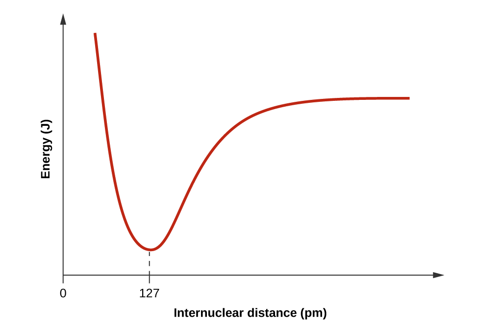 Un graphique est présenté où l'axe X est étiqueté « Distance internucléaire (p m) » et l'axe y est étiqueté « Énergie (J) ». Le graphique des données commence en haut de l'axe Y et du côté gauche de l'axe des abscisses et descend fortement vers le bas avant de remonter à peu près à la même hauteur. Le point le plus bas vers lequel le graphique plonge est étiqueté « 127 » sur l'axe des abscisses.