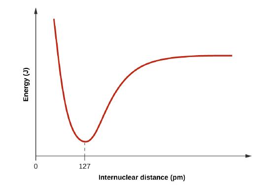 A graph is shown where the x-axis is labeled, “Internuclear distance ( p m ),” and the y-axis is labeled, “Energy ( J ).” The graph of the data begins at the top of the y-axis and the left side of the x-axis and dips steeply downward before rising again to almost the same height. The lowest point the graph dips to is labeled “127” on the x-axis.