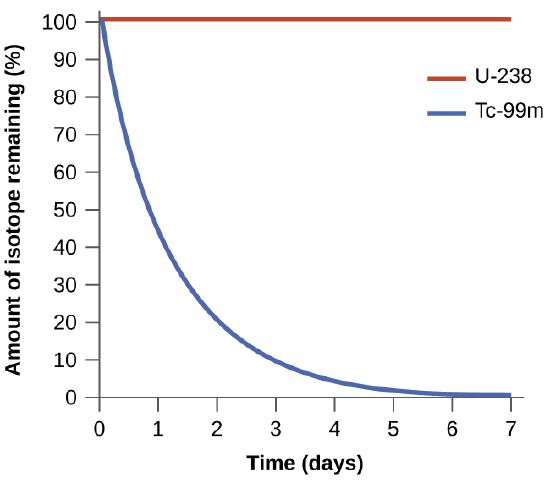 A graph of two lines is shown where the y-axis is labeled, “amount of isotope remaining ( percent sign ),” and has values zero through one hundred, in increments of ten, written along the axis. The x-axis is labeled, “time ( days )” and has values zero through seven, in increments of one, written along the axis. The first graph, drawn with a blue line, begins at the top left value of one hundred on the y-axis and zero on the x-axis and falls steeply over the first three minutes, then the graphed line becomes almost horizontal until it reaches seven minutes on the x-axis. The second graph, drawn in red, begins at the same point as the first, but remains perfectly horizontal with no change along the y-axis. A legend labels the red line as, “U dash 238,” and the blue line as,