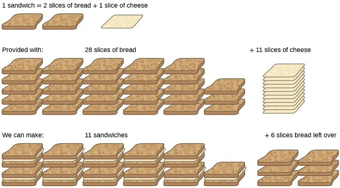 This figure has three rows showing the ingredients needed to make a sandwich. The first row reads, “1 sandwich = 2 slices of bread + 1 slice of cheese.” Two slices of bread and one slice of cheese are shown. The second row reads, “Provided with: 28 slices of bread + 11 slices of cheese.” There are 28 slices of bread and 11 slices of cheese shown. The third row reads, “We can make: 11 sandwiches + 6 slices of bread left over.” 11 sandwiches are shown with six extra slices of bread.
