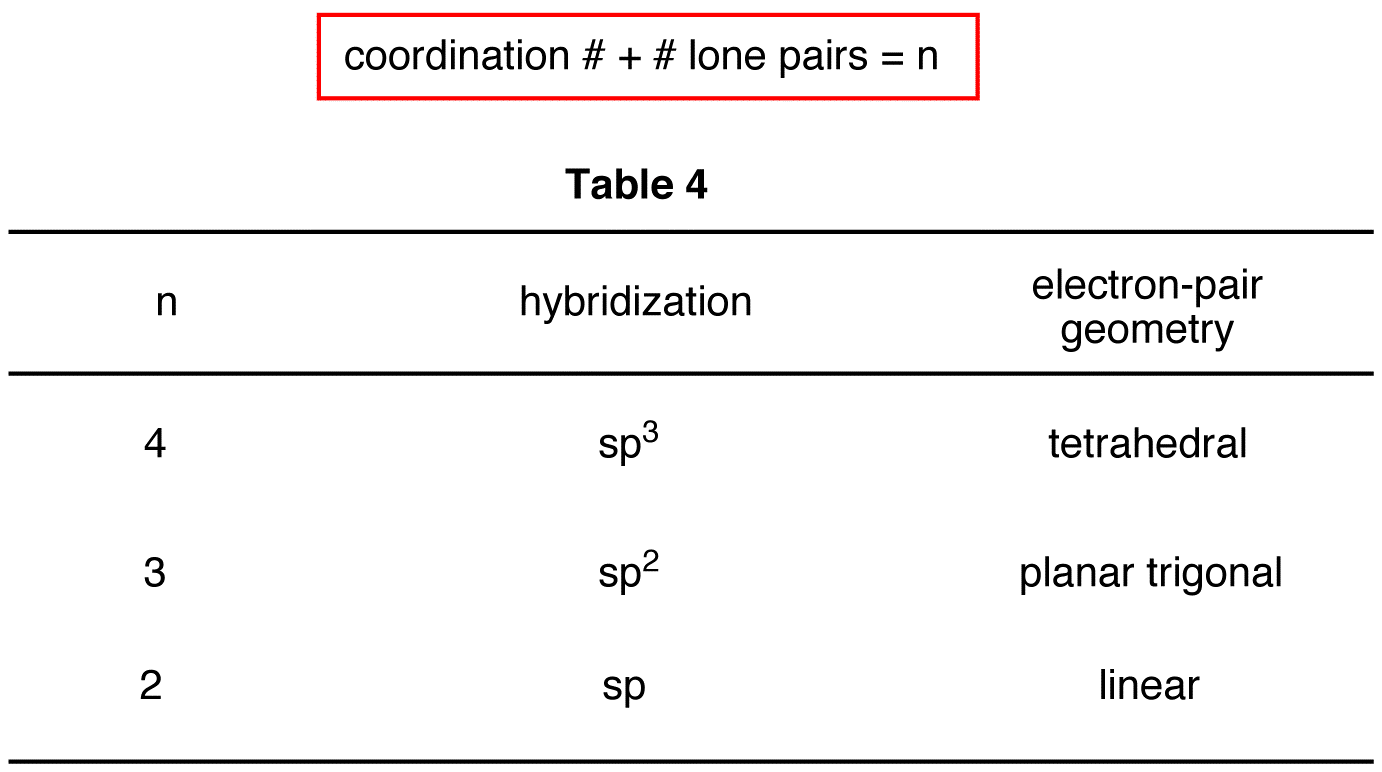 Hybridization Chart Chemistry
