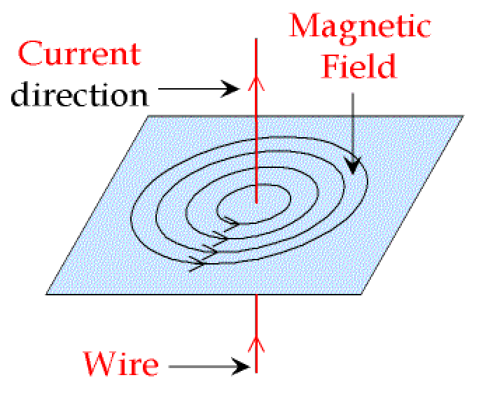 right hand rule for induced magnetic field