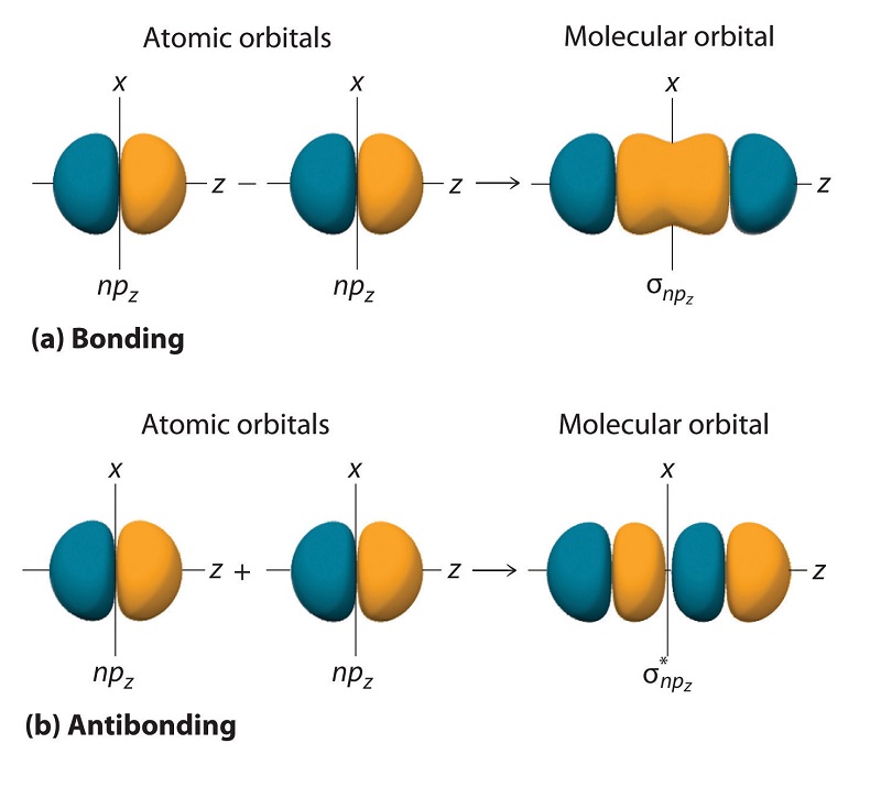 difference between atomic orbitals and molecular orbitals