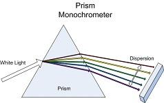 1: Basics of Spectroscopy