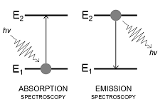 2: Electronic Spectroscopy