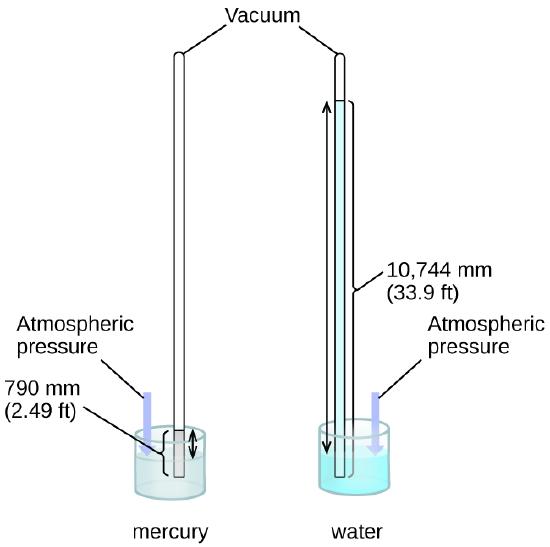 Two barometers are in vacuum. One utilizes mercury while the other uses water in the capillary tube. Both barometers are exposed to atmospheric pressure. The barometer with mercury shows mercury levels of 2.49 feet. The barometer with water has a much greater level of 33.9 feet.